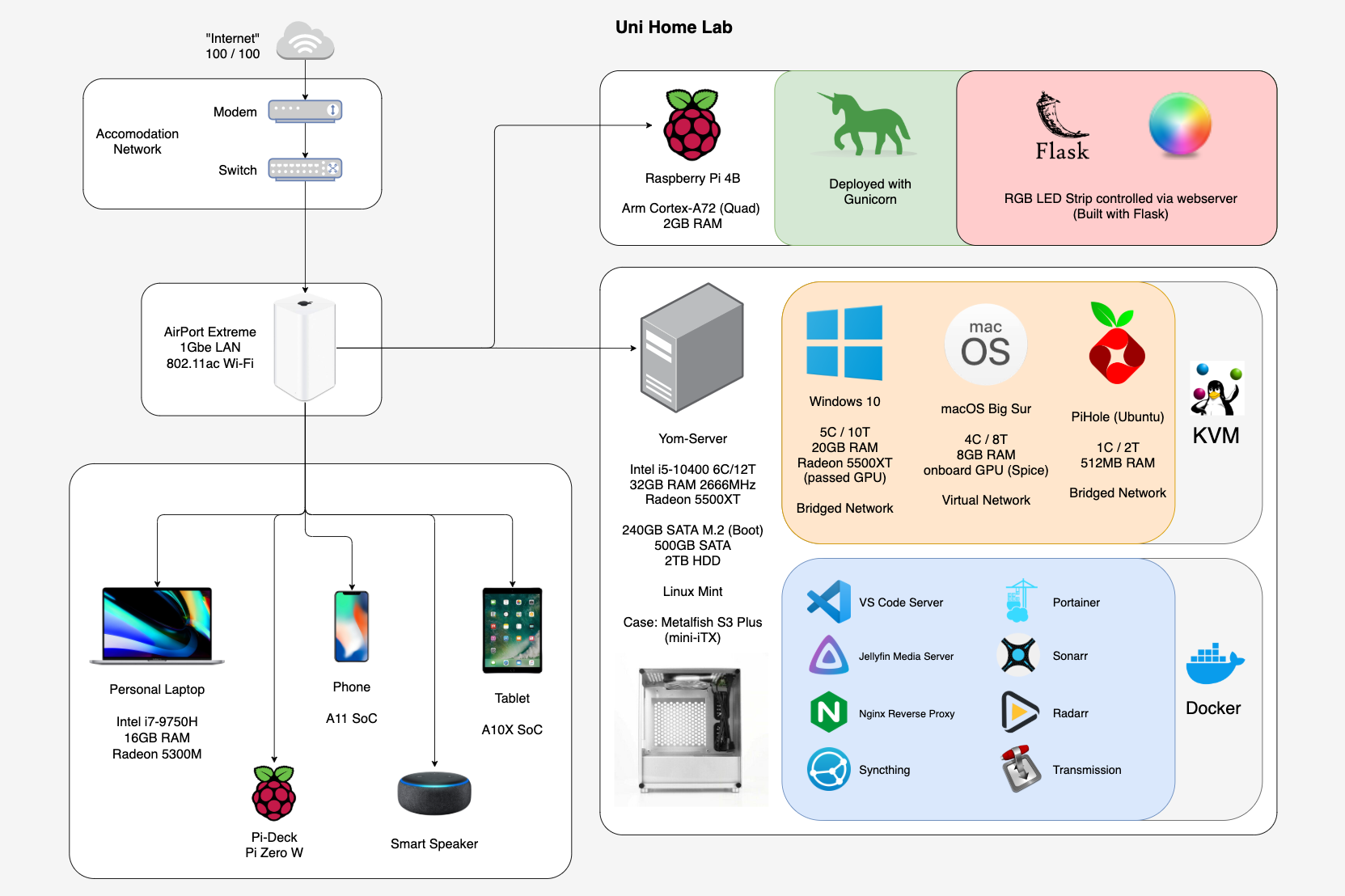 Remote Access on Server PC